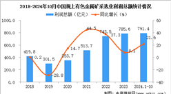 2024年1-10月中国有色金属矿采选业经营情况：利润同比增长21.6%