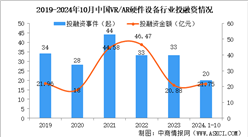 2024年1-10月中国VR/AR硬件设备行业投融资情况分析（图）