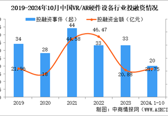 2024年1-10月中國VR/AR硬件設備行業(yè)投融資情況分析（圖）