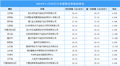 2024年11月29日全國(guó)各地最新白條豬價(jià)格行情走勢(shì)分析