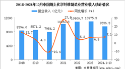 2024年1-10月中國化學纖維制造業(yè)經(jīng)營情況：利潤同比增長38.3%