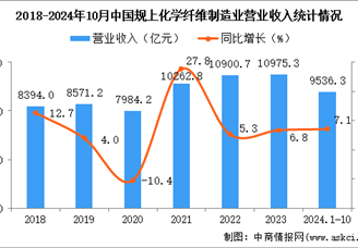 2024年1-10月中国化学纤维制造业经营情况：利润同比增长38.3%