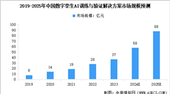 2025年中国数字孪生AI训练与验证解决方案市场规模预测及行业驱动因素分析（图）