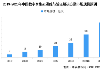 2025年中國數(shù)字孿生AI訓(xùn)練與驗證解決方案市場規(guī)模預(yù)測及行業(yè)驅(qū)動因素分析（圖）