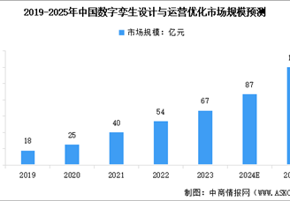 2025年中國數(shù)字孿生設(shè)計與運營優(yōu)化解決方案市場規(guī)模預(yù)測及行業(yè)發(fā)展的驅(qū)動因素分析（圖）