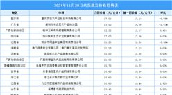 2024年11月30日全國(guó)各地最新雞蛋價(jià)格行情走勢(shì)分析