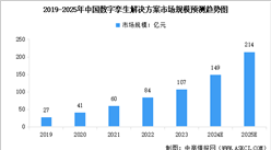 2025年中国数字孪生解决方案市场规模及细分行业市场规模预测分析（图）