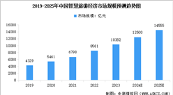 2025年中國智慧旅游市場規模及行業發展前景預測分析（圖）