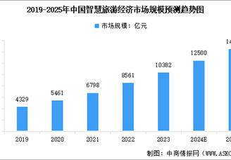 2025年中國(guó)智慧旅游市場(chǎng)規(guī)模及行業(yè)發(fā)展前景預(yù)測(cè)分析（圖）