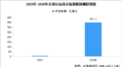 2025年中国AI玩具市场现状及行业发展前景预测分析（图）