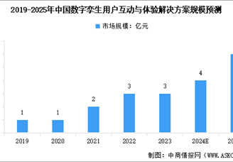 2025年中國數(shù)字孿生用戶互動與體驗解決方案市場規(guī)模預(yù)測及行業(yè)發(fā)展驅(qū)動因素分析（圖）