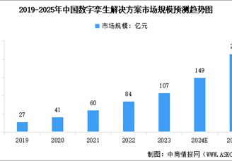 2025年中國數(shù)字孿生解決方案市場規(guī)模預(yù)測及細(xì)分市場占比分析（圖）