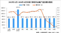 2024年10月全国十种有色金属产量数据统计分析