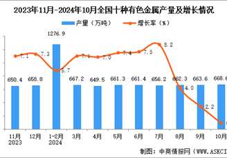 2024年10月全国十种有色金属产量数据统计分析