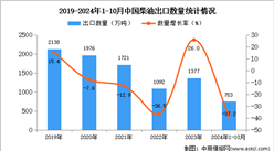 2024年1-10月中国柴油出口数据统计分析：出口量同比下降37.2%