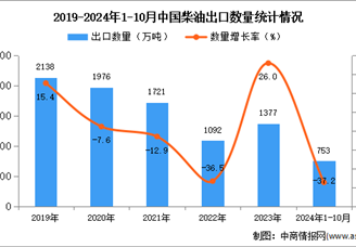 2024年1-10月中国柴油出口数据统计分析：出口量同比下降37.2%