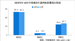 2024年10月乘用车新四化指数为53.7 智能化指数创本年度新高（图）