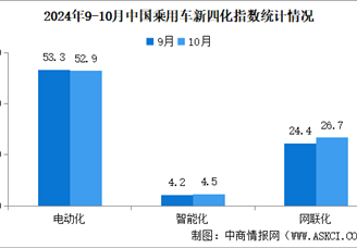 2024年10月乘用车新四化指数为53.7 智能化指数创本年度新高（图）