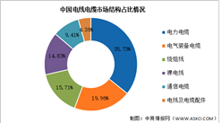 2024年中国电线电缆产量及市场结构预测分析（图）