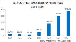 2024年11月比亚迪产销情况：销量同比增长67.87%（图）