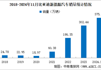 2024年11月比亚迪产销情况：销量同比增长67.87%（图）