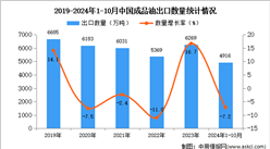 2024年1-10月中国成品油出口数据统计分析：出口量同比下降7.2%