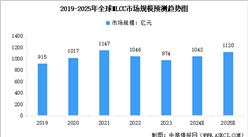 2025年全球及中国MLCC市场规模预测分析（图）