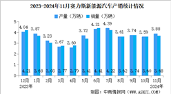 2024年11月赛力斯产销情况：新能源汽车销量同比增长54.58%（图）