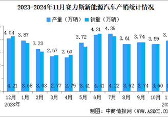 2024年11月赛力斯产销情况：新能源汽车销量同比增长54.58%（图）