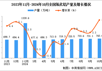 2024年10月全国氧化铝产量数据统计分析