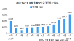 2024年11月小鹏汽车交付量情况：交付量首次突破3万（图）