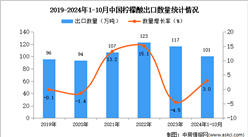 2024年1-10月中国柠檬酸出口数据统计分析：出口量同比增长3%