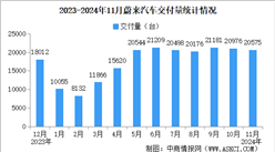 2024年1-11月蔚来汽车交付量情况：交付量同比增长34.36%（图）