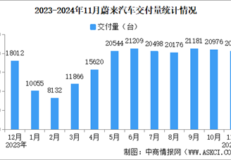 2024年1-11月蔚来汽车交付量情况：交付量同比增长34.36%（图）