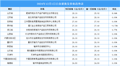 2024年12月2日全國(guó)各地最新白條豬價(jià)格行情走勢(shì)分析