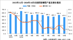 2024年10月全国焊接钢管产量数据统计分析