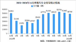 2024年11月理想汽车交付量情况：交付量同比增长18.8%（图）