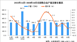 2024年10月全国铁合金产量数据统计分析