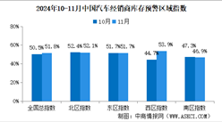 2024年11月中国汽车经销商库存预警指数51.8%，接近荣枯线（图）