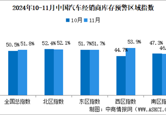 2024年11月中国汽车经销商库存预警指数51.8%，接近荣枯线（图）