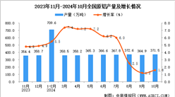 2024年10月全国原铝产量数据统计分析