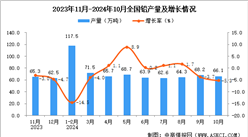 2024年10月全国铅产量数据统计分析