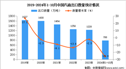 2024年1-10月中国汽油出口数据统计分析：出口量同比下降25.9%