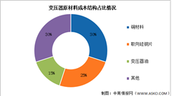 2025年中国变压器产量及成本结构预测分析（图）