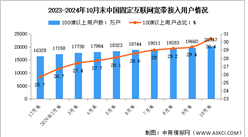 2024年1-10月中国通信业固定互联网接入用户及5G移动电话用户分析（图）