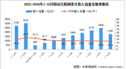 2024年1-10月份中国通信业使用情况分析（附移动互联网、移动电话、移动短信分析）（图）