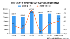 2024年1-10月中国合成有机染料出口数据统计分析：出口量同比增长10.3%