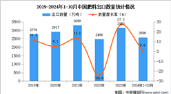 2024年1-10月中國肥料出口數(shù)據(jù)統(tǒng)計(jì)分析：出口量小幅增長