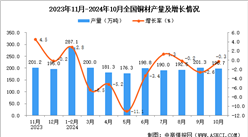 2024年10月全国铜材产量数据统计分析