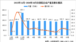 2024年10月全國鋁合金產(chǎn)量數(shù)據(jù)統(tǒng)計(jì)分析